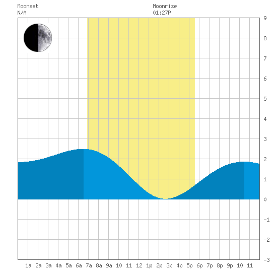 Pendola Point tide chart for Monday, November 20, 2023