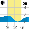 Pendola Point tide chart for Monday, November 20, 2023
