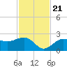 Pendola Point tide chart for Tuesday, November 21, 2023