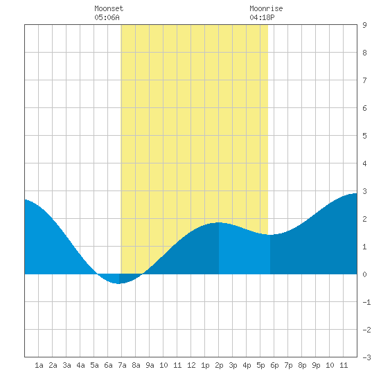Pendola Point tide chart for Saturday, November 25, 2023