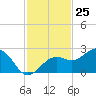 Pendola Point tide chart for Saturday, November 25, 2023