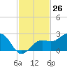 Pendola Point tide chart for Sunday, November 26, 2023