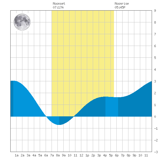 Pendola Point tide chart for Monday, November 27, 2023