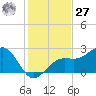 Pendola Point tide chart for Monday, November 27, 2023