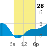 Pendola Point tide chart for Tuesday, November 28, 2023