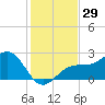 Pendola Point tide chart for Wednesday, November 29, 2023