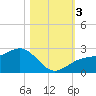 Pendola Point tide chart for Friday, November 3, 2023