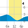 Pendola Point tide chart for Saturday, November 4, 2023