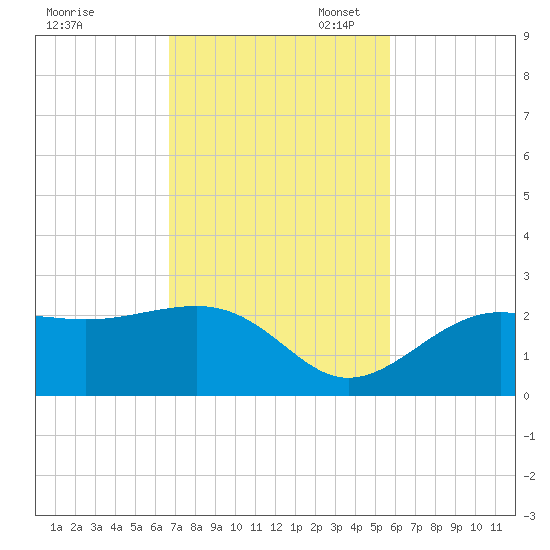 Pendola Point tide chart for Monday, November 6, 2023
