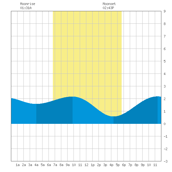 Pendola Point tide chart for Tuesday, November 7, 2023