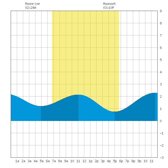Pendola Point tide chart for Wednesday, November 8, 2023