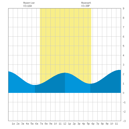 Pendola Point tide chart for Thursday, November 9, 2023