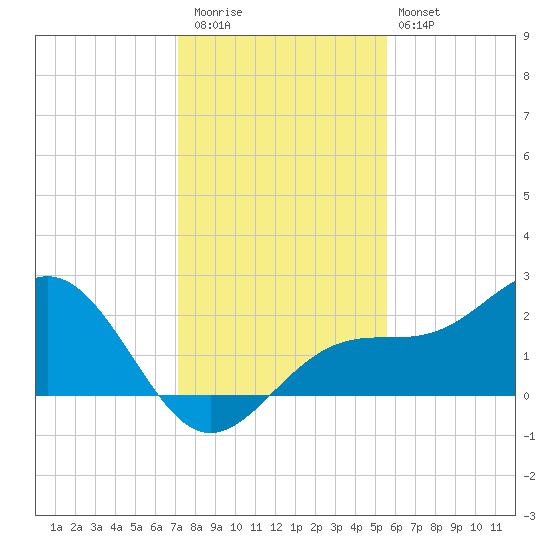 Pendola Point tide chart for Wednesday, December 13, 2023