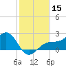 Pendola Point tide chart for Friday, December 15, 2023