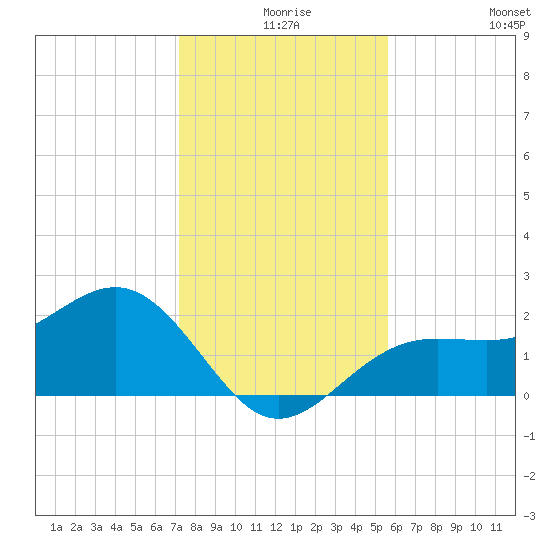 Pendola Point tide chart for Sunday, December 17, 2023