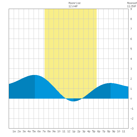 Pendola Point tide chart for Monday, December 18, 2023