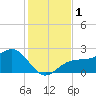 Pendola Point tide chart for Friday, December 1, 2023