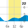Pendola Point tide chart for Friday, December 22, 2023