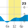 Pendola Point tide chart for Saturday, December 23, 2023