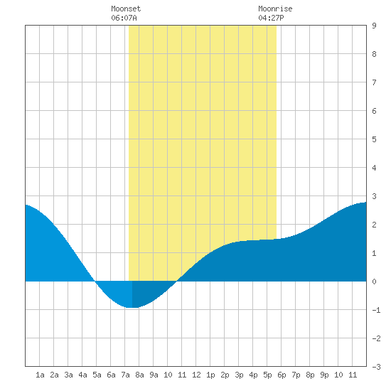 Pendola Point tide chart for Monday, December 25, 2023
