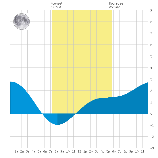 Pendola Point tide chart for Tuesday, December 26, 2023