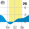 Pendola Point tide chart for Tuesday, December 26, 2023