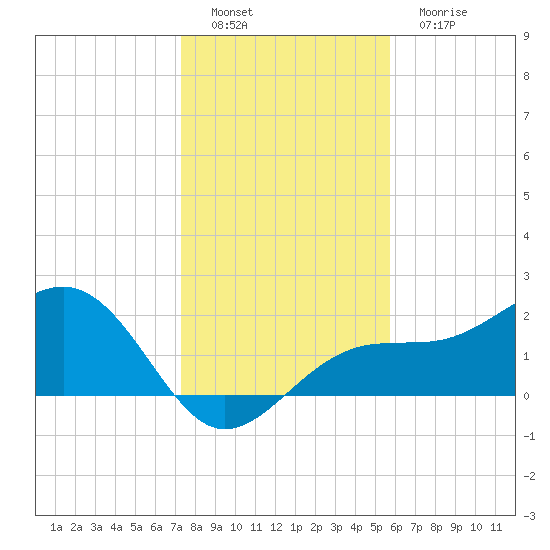 Pendola Point tide chart for Thursday, December 28, 2023
