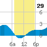 Pendola Point tide chart for Friday, December 29, 2023