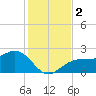 Pendola Point tide chart for Saturday, December 2, 2023