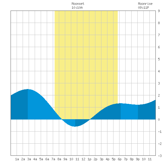 Pendola Point tide chart for Saturday, December 30, 2023