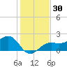 Pendola Point tide chart for Saturday, December 30, 2023