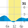 Pendola Point tide chart for Sunday, December 31, 2023