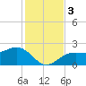 Pendola Point tide chart for Sunday, December 3, 2023