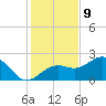 Pendola Point tide chart for Saturday, December 9, 2023