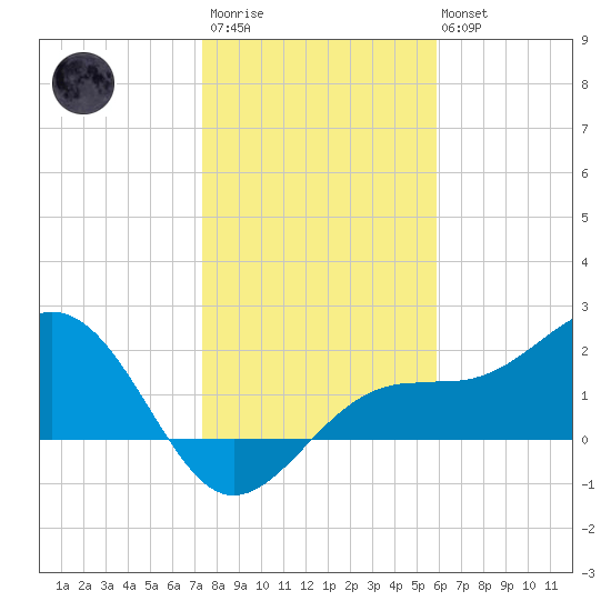Pendola Point tide chart for Thursday, January 11, 2024