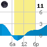 Pendola Point tide chart for Thursday, January 11, 2024