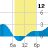 Pendola Point tide chart for Friday, January 12, 2024