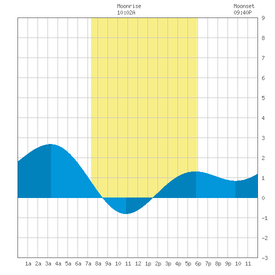 Pendola Point tide chart for Sunday, January 14, 2024