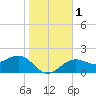 Pendola Point tide chart for Monday, January 1, 2024