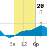 Pendola Point tide chart for Saturday, January 20, 2024