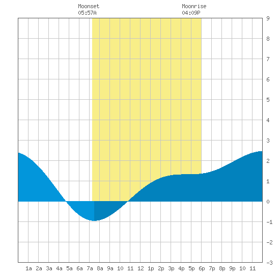 Pendola Point tide chart for Tuesday, January 23, 2024