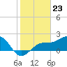 Pendola Point tide chart for Tuesday, January 23, 2024