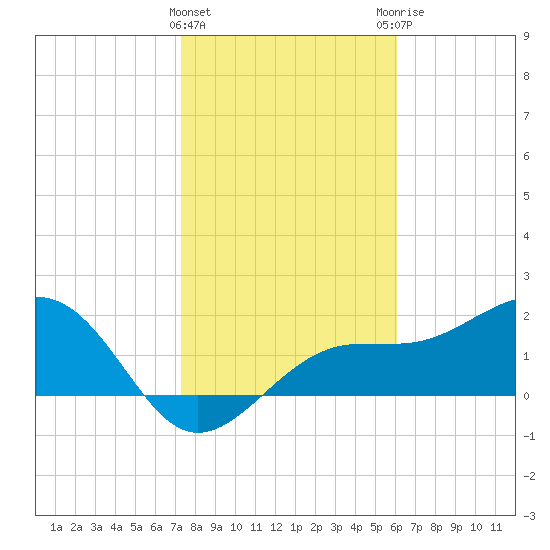 Pendola Point tide chart for Wednesday, January 24, 2024