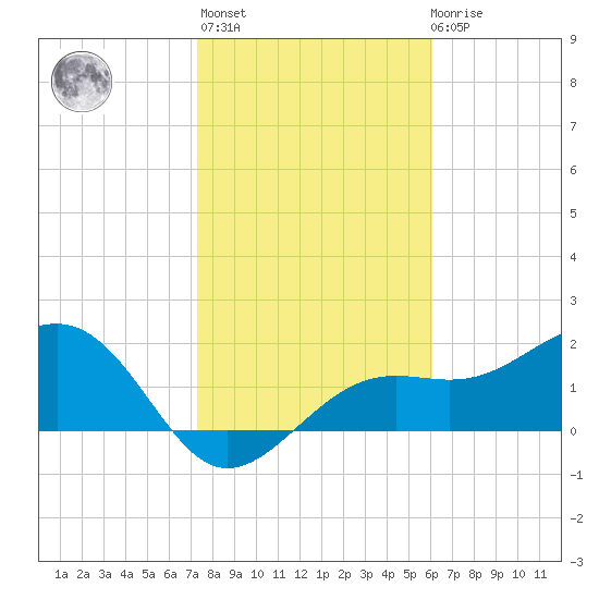 Pendola Point tide chart for Thursday, January 25, 2024