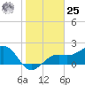 Pendola Point tide chart for Thursday, January 25, 2024