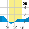 Pendola Point tide chart for Friday, January 26, 2024