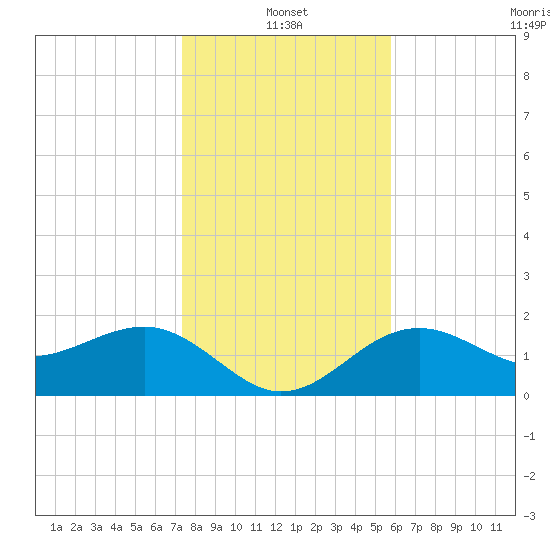 Pendola Point tide chart for Tuesday, January 2, 2024