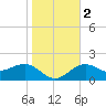 Pendola Point tide chart for Tuesday, January 2, 2024