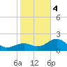 Pendola Point tide chart for Thursday, January 4, 2024