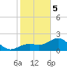 Pendola Point tide chart for Friday, January 5, 2024